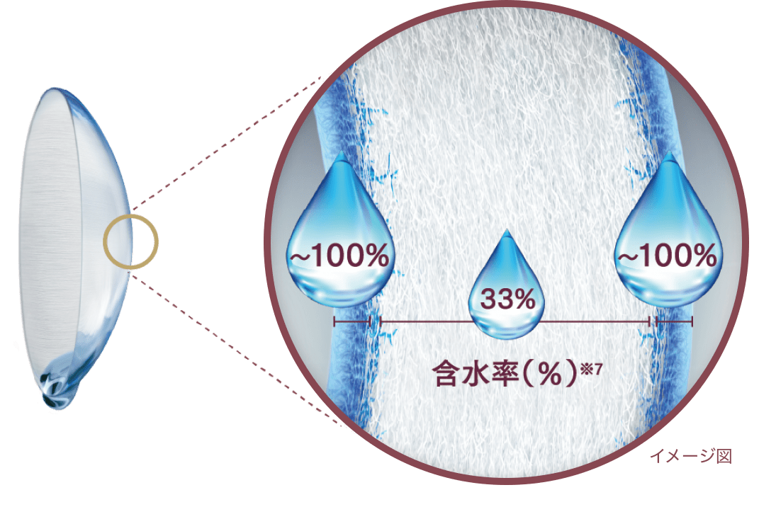 レンズコアとレンズ表面の含水率を変化させた“水分三層”構造：イメージ図