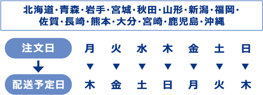 エリア別お届け日数