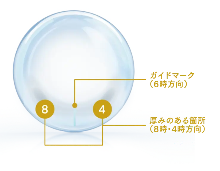 イメージ図 ガイドマーク（6時方向） 厚みのある箇所（8時・4時方向）