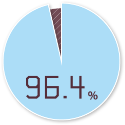 96.4%