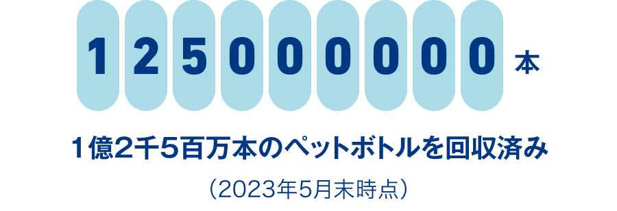 1億2千5百万本のペットボトルを回収済み（2023年5月末時点）